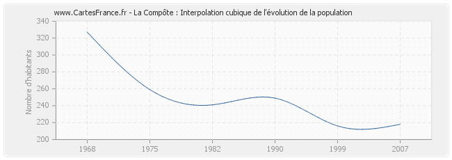 La Compôte : Interpolation cubique de l'évolution de la population